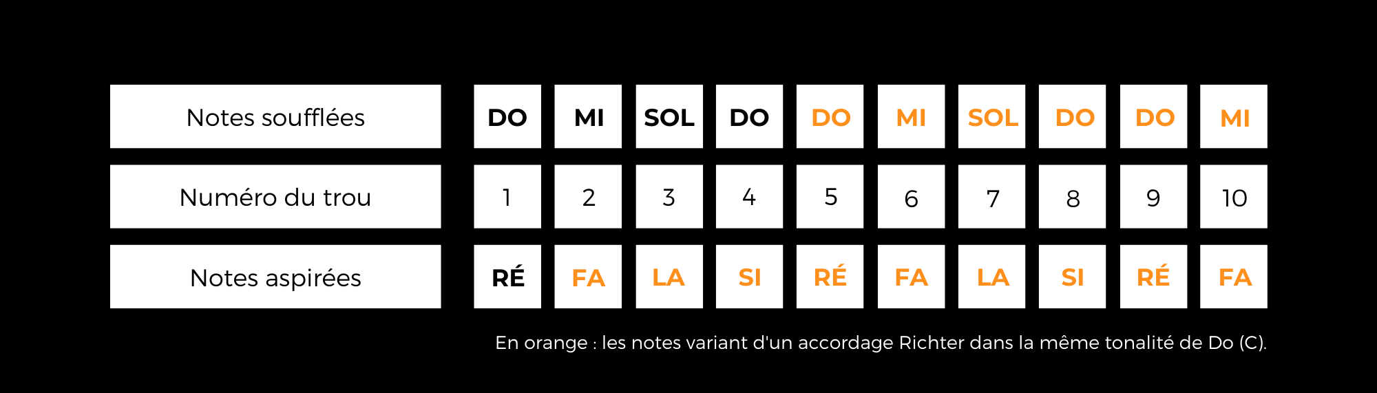 Accordage Solo Tuning Grille Notes Harmonica Diatonique